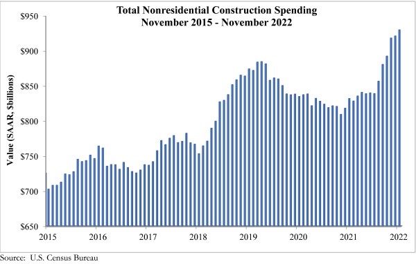 Total Nonresidential Construction Total Nonresidential Construction